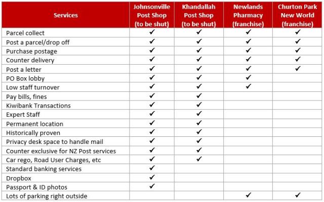 Table with tick boxes showing what's on offer at local postal outlets in Johnsonville, newlands, Khandallah and churton Park